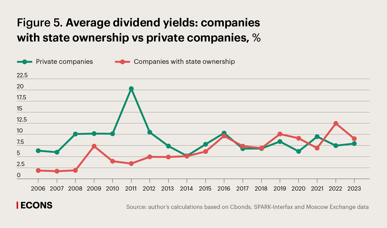 Average dividend yields: companies with state ownership vs private companies, %