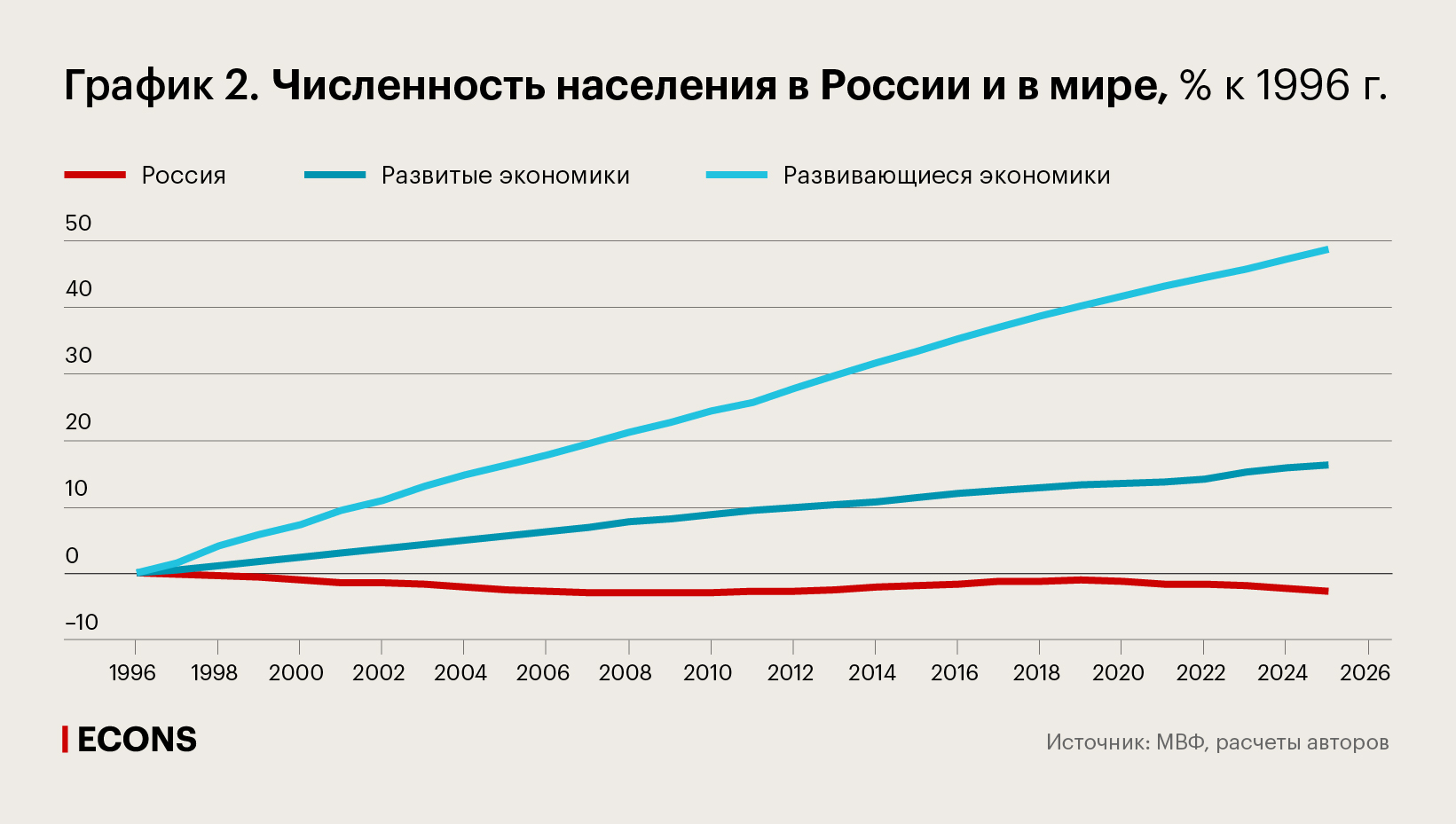 Численность населения в России и в мире, % к 1996 г.