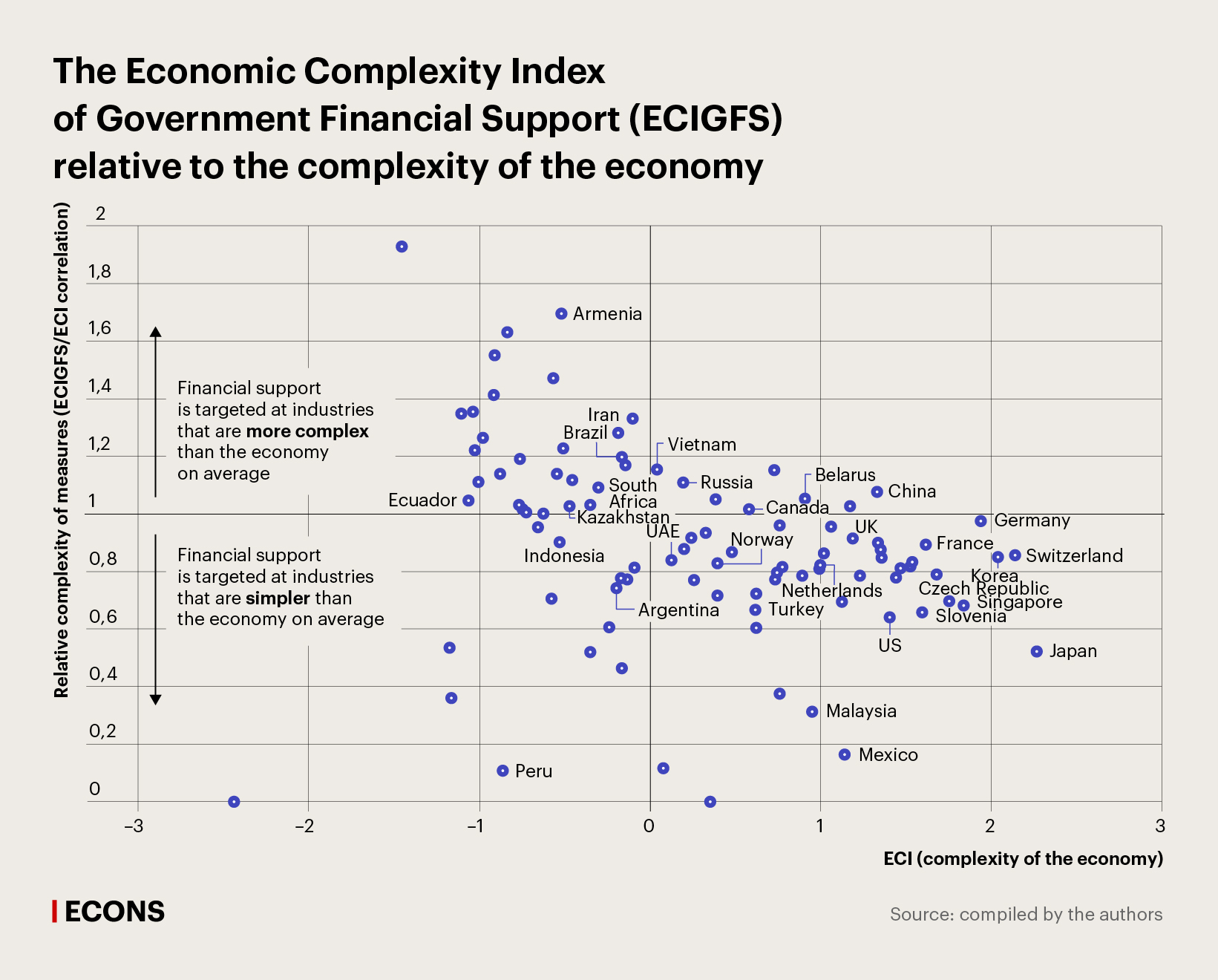 The Economic Complexity Index of Government Financial Support (ECIGFS) relative to the complexity of the economy