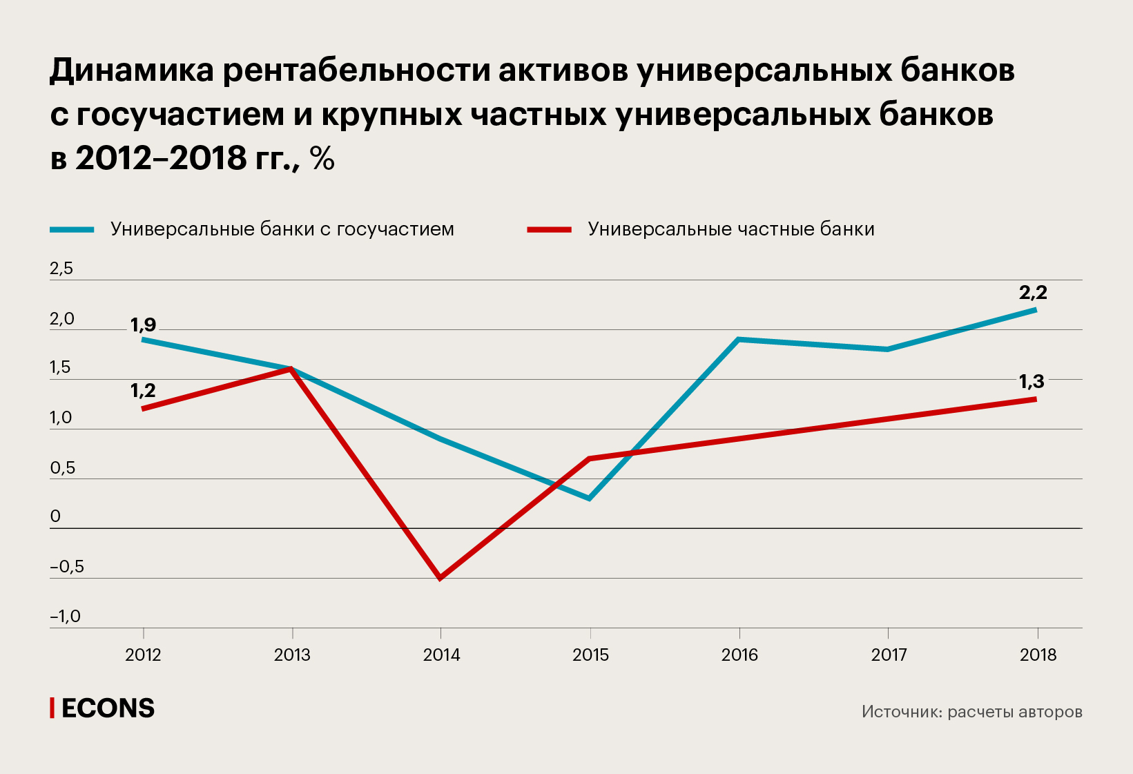 Динамика рентабельности активов универсальных банков с госучастием и крупных частных универсальных банков в 2012–2018 гг., %