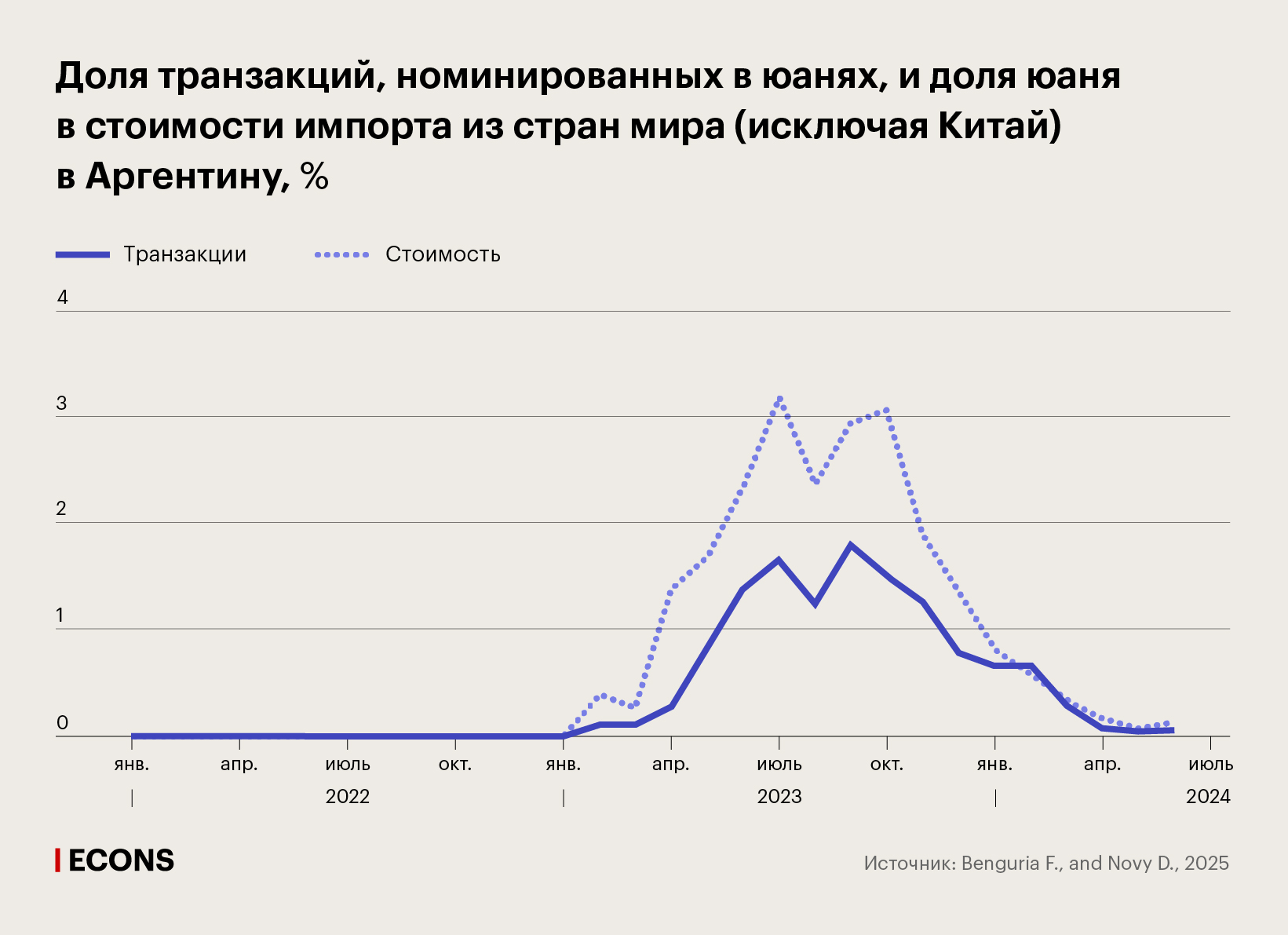 Доля транзакций, номинированных в юанях, и доля юаня в стоимости импорта из стран мира (исключая Китай) в Аргентину, %