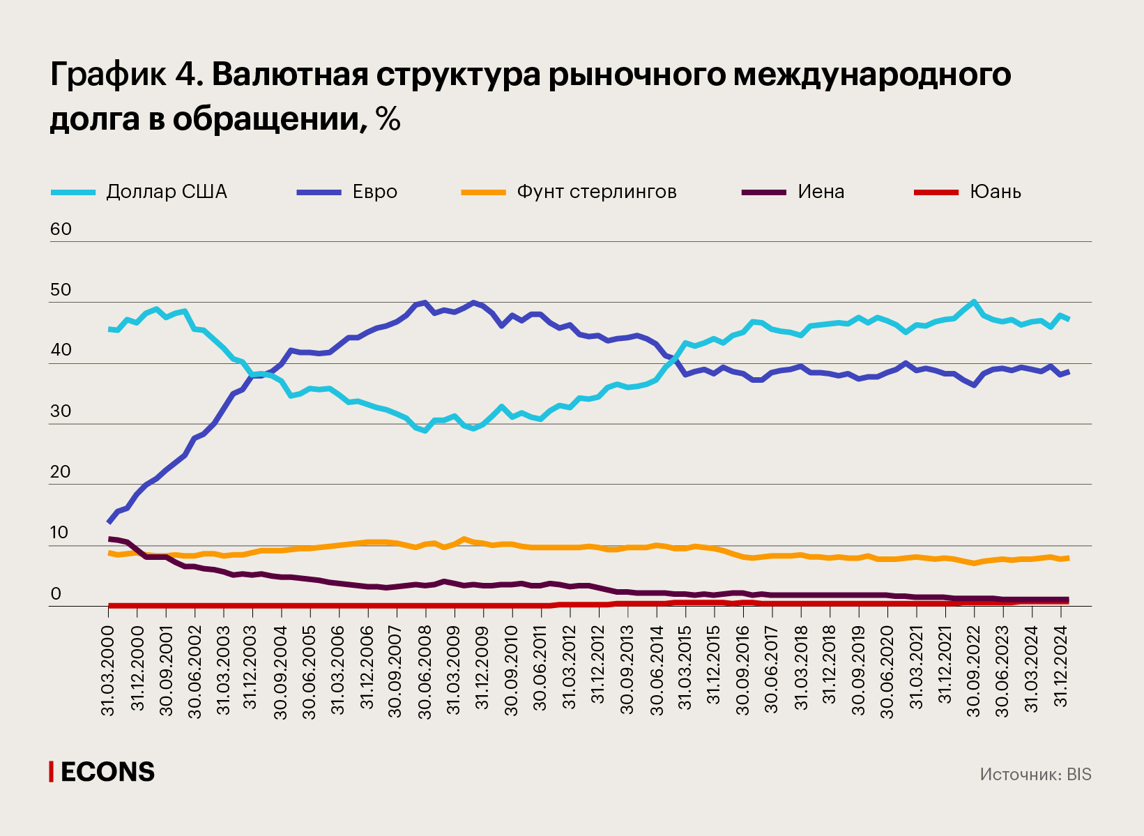 Валютная структура рыночного международного долга в обращении, %
