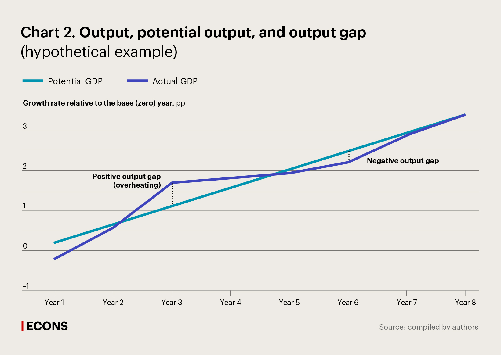 Output, potential output, and output gap (hypothetical example)