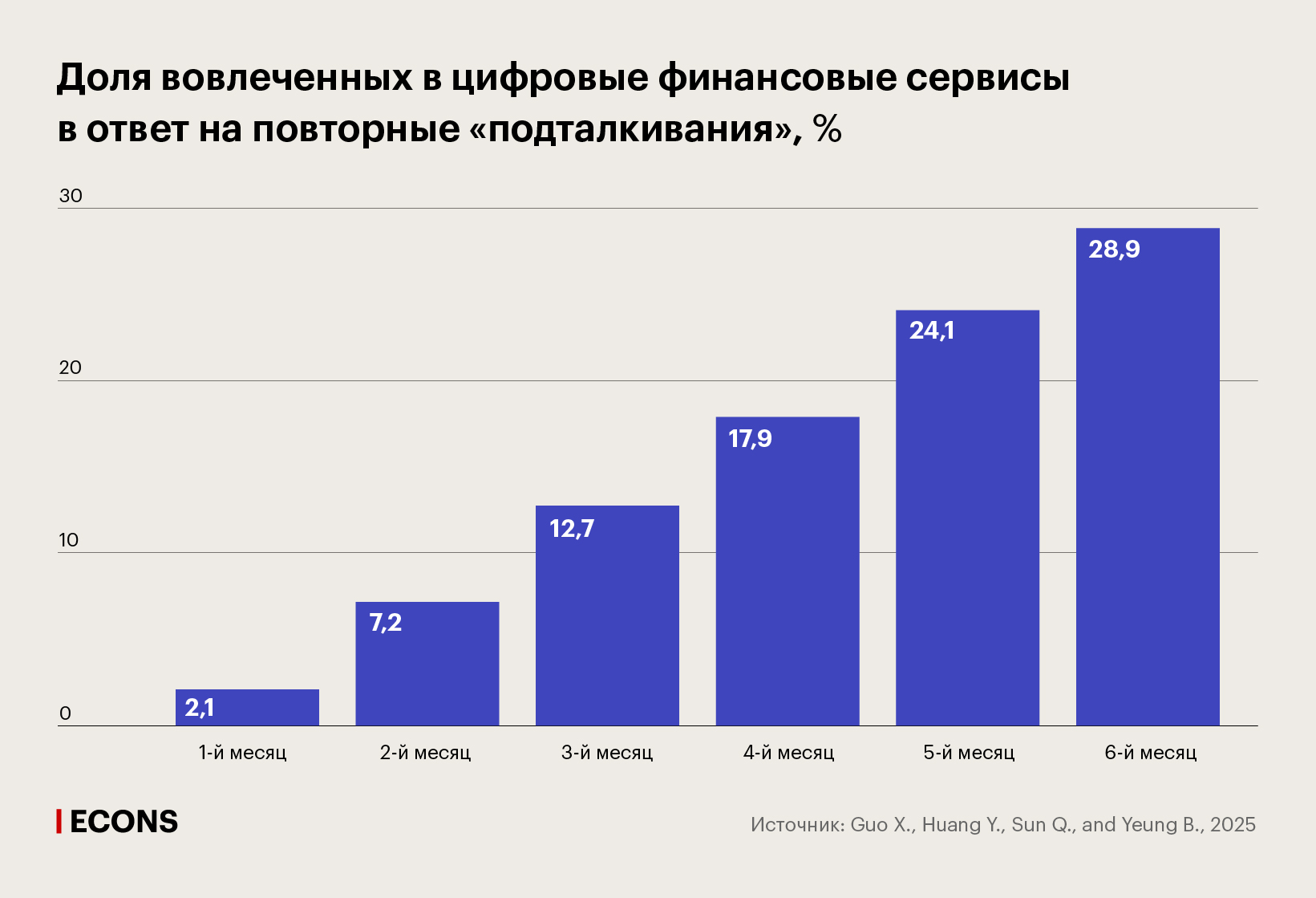Доля вовлеченных в цифровые финансовые сервисы в ответ на повторные «подталкивания», %
