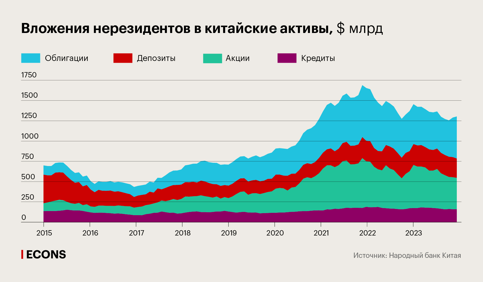 Вложения нерезидентов в китайские активы, $ млрд