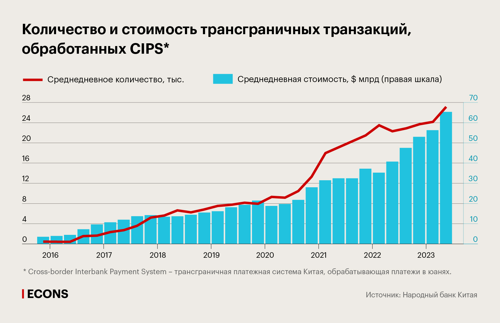 Количество и стоимость трансграничных транзакций, обработанных CIPS