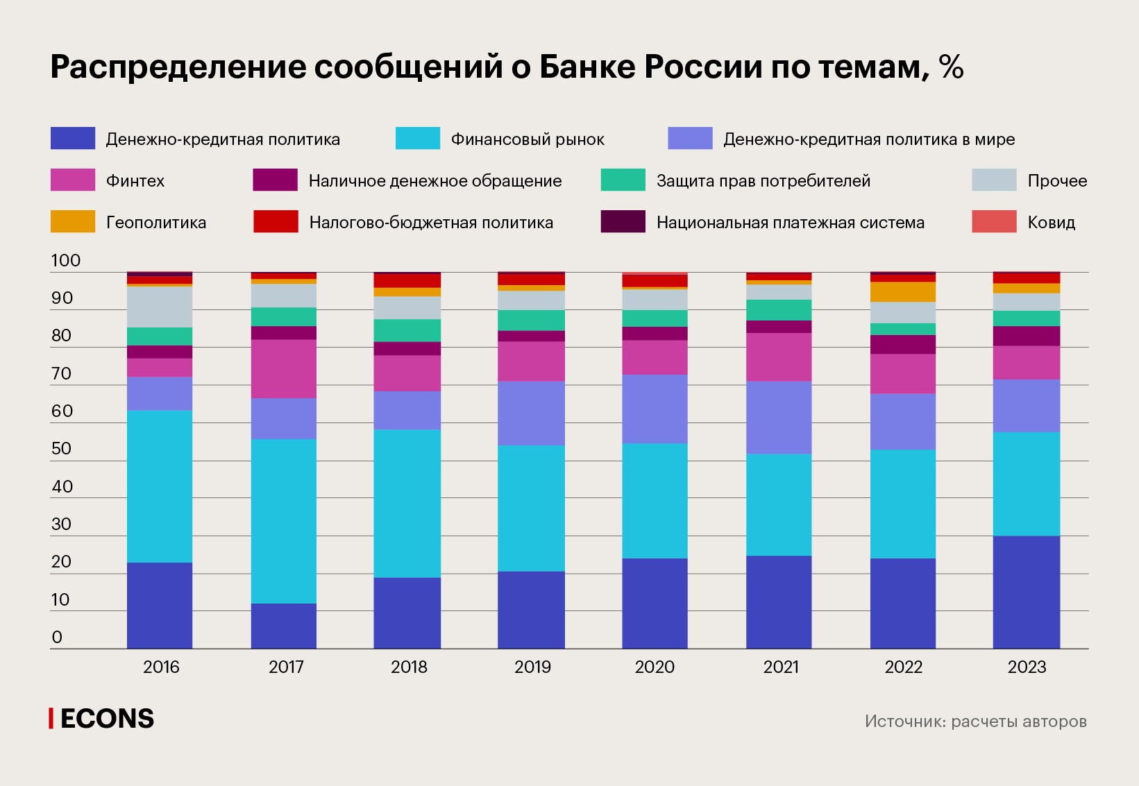 Распределение сообщений о Банке России по темам, %
