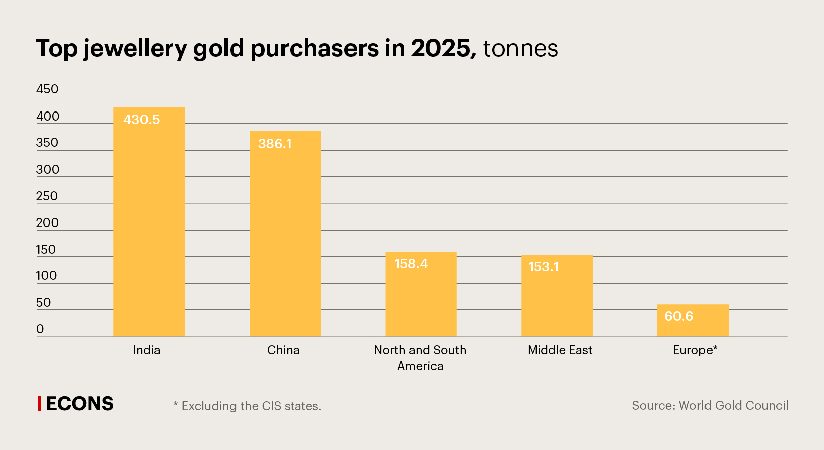 Top jewellery gold purchasers in 2025, tonnes