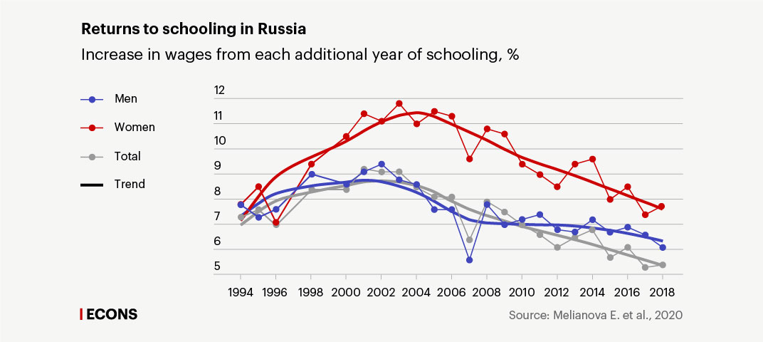 cost of education in russia