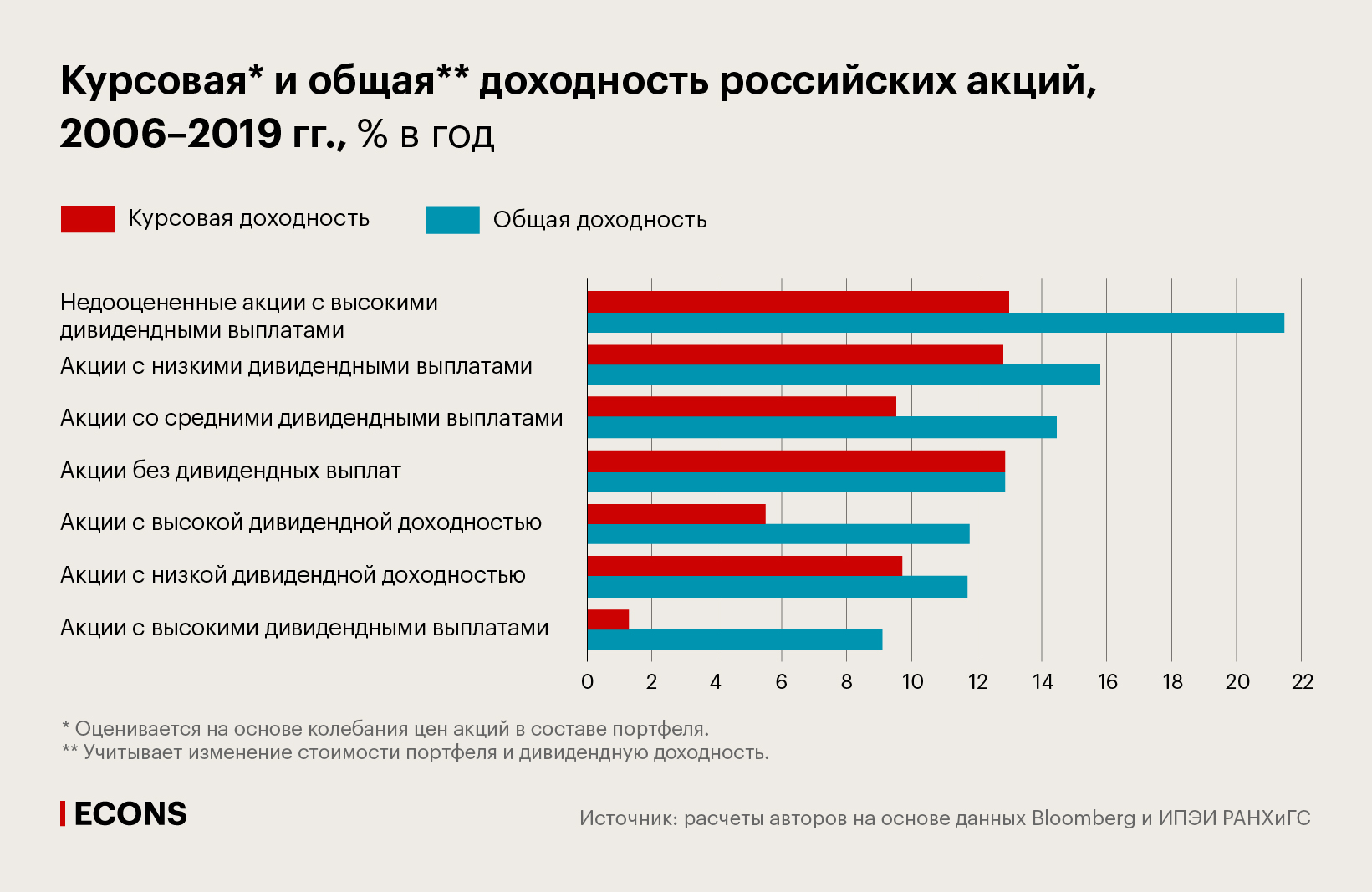 Курсовая и общая доходность российских акций, 2006–2019 гг., % в год
