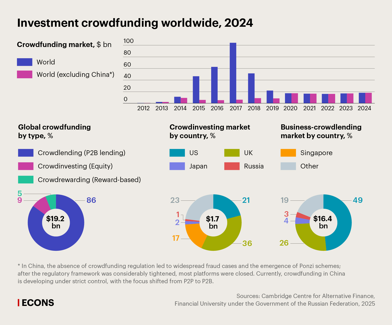 Investment crowdfunding worldwide, 2024
