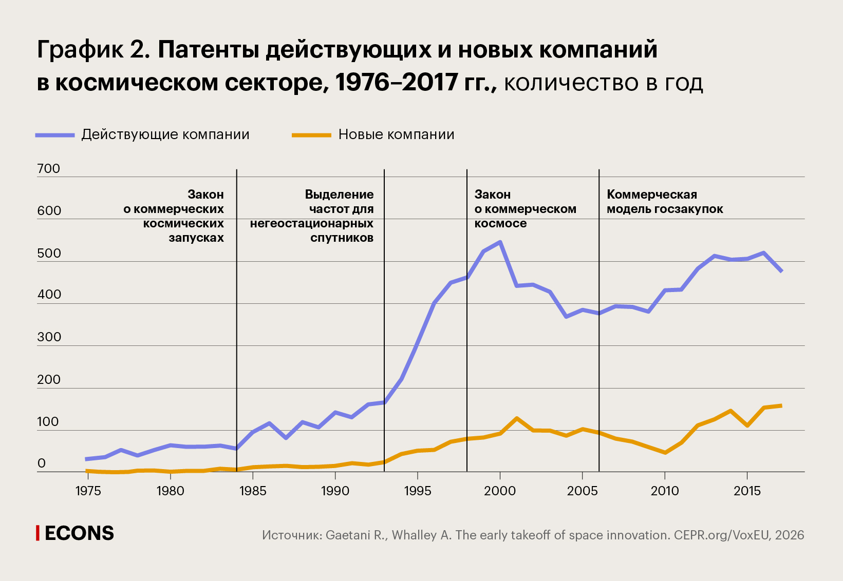 Патенты действующих и новых компаний в космическом секторе, 1976–2017 гг., количество в год