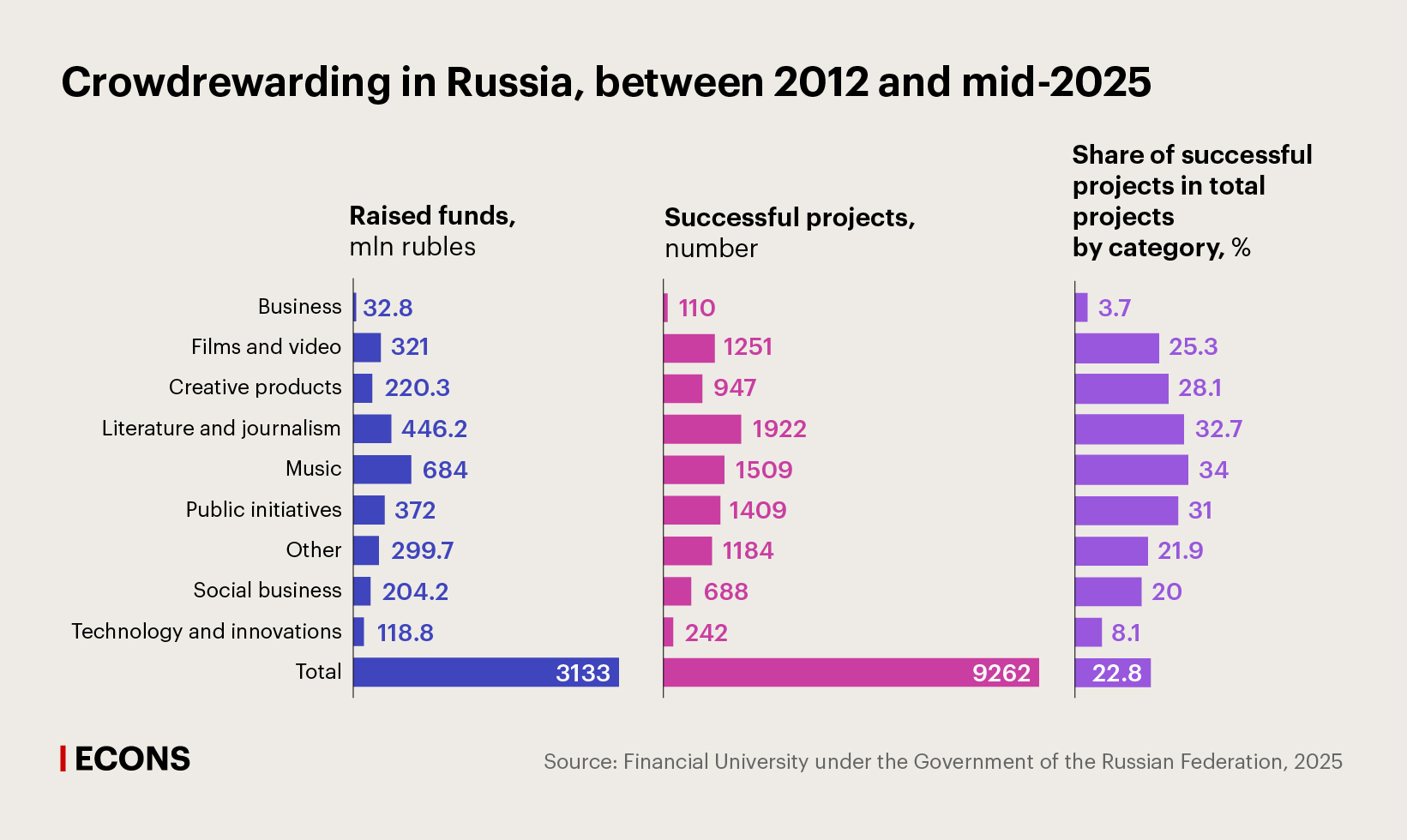 Crowdrewarding in Russia, between 2012 and mid-2025