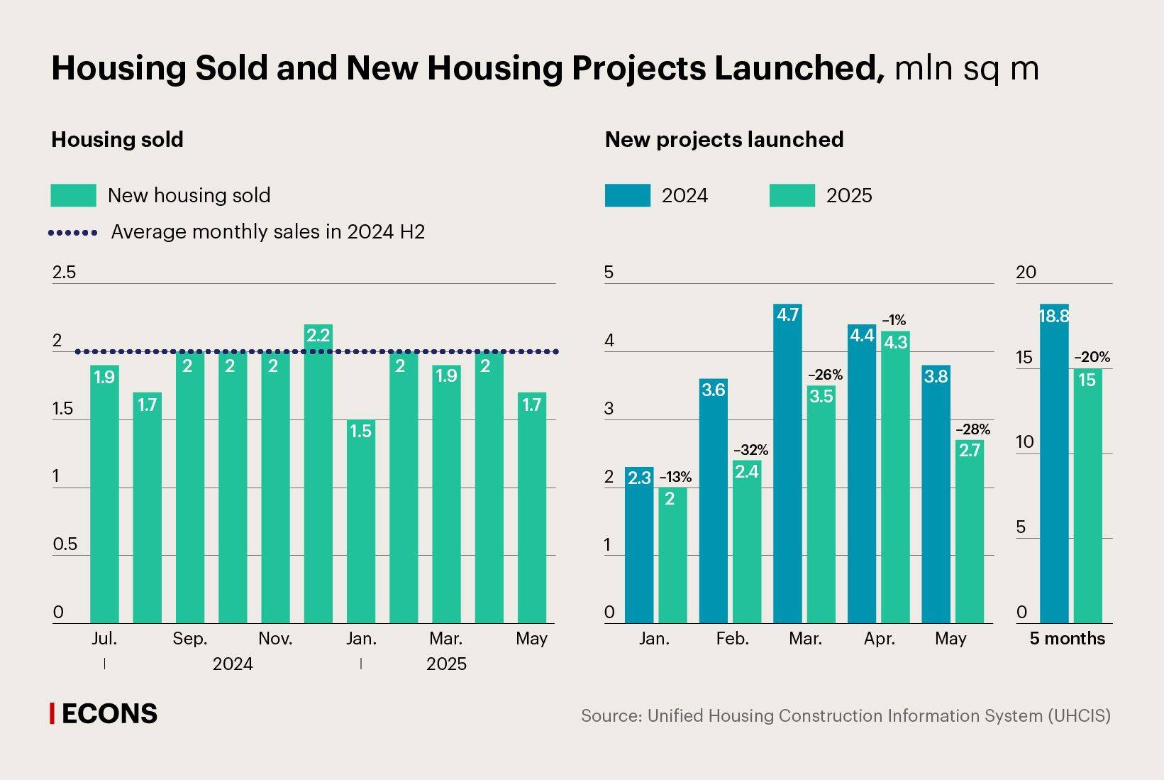Housing Sold and New Housing Projects Launched, mln sq m