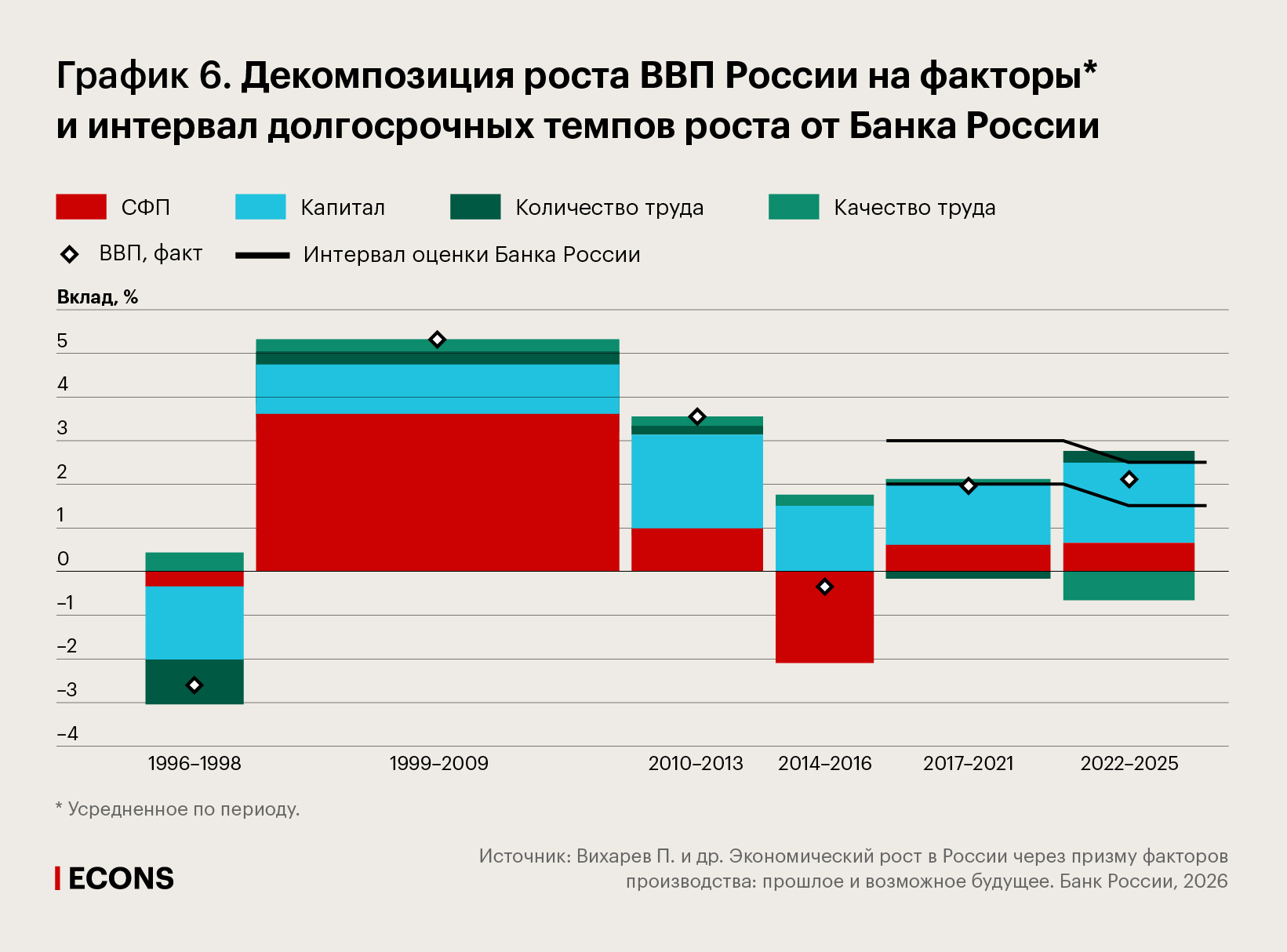 Декомпозиция роста ВВП России на факторы и интервал долгосрочных темпов роста от Банка России