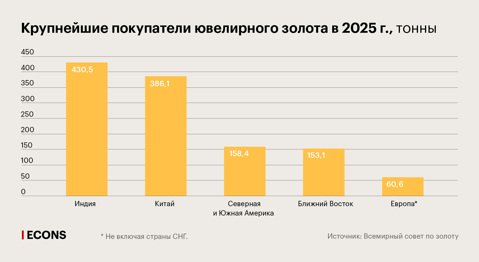 Крупнейшие покупатели ювелирного золота в 2025 г., тонны