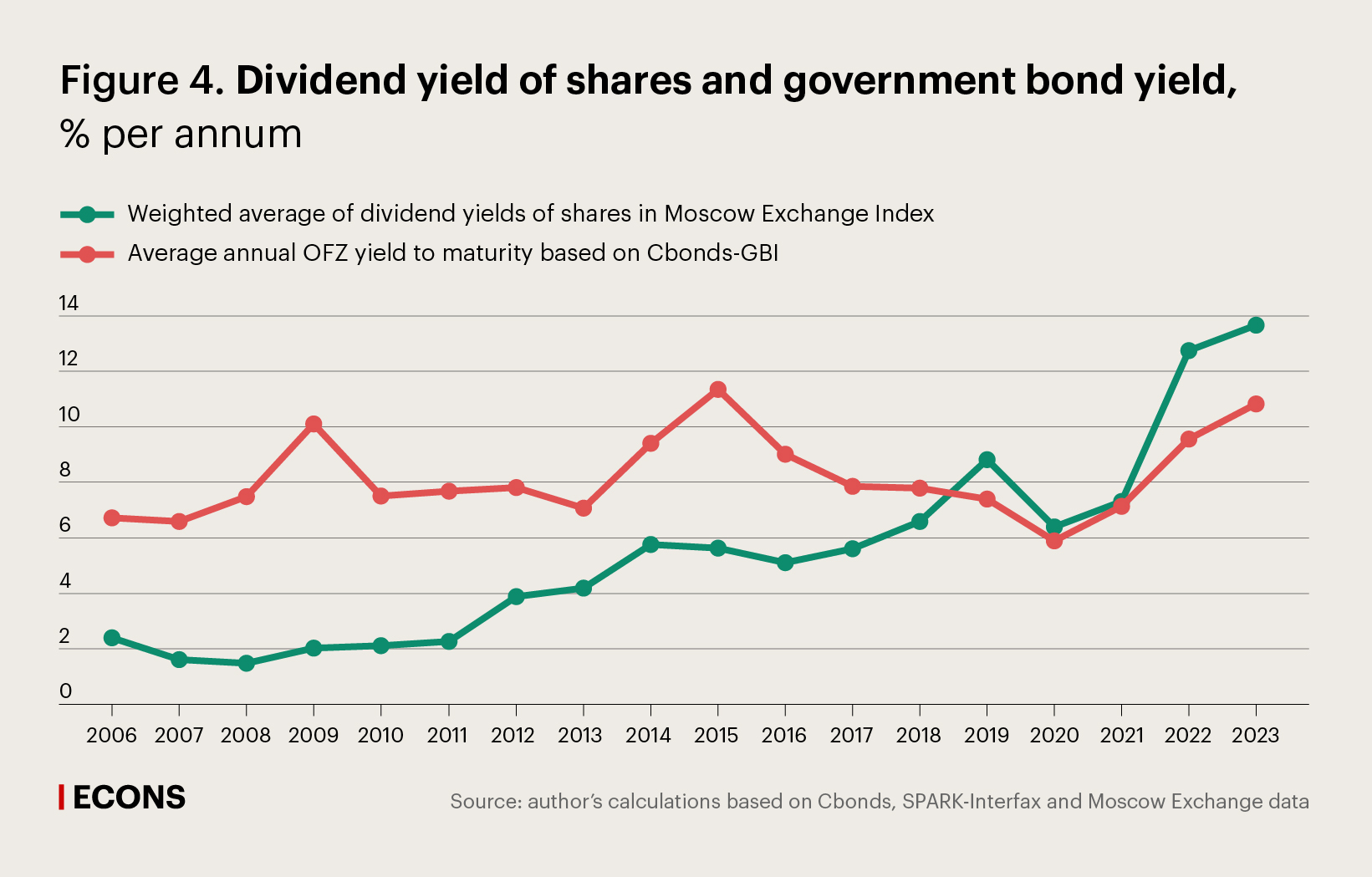 Dividend yield of shares and government bond yield, % per annum