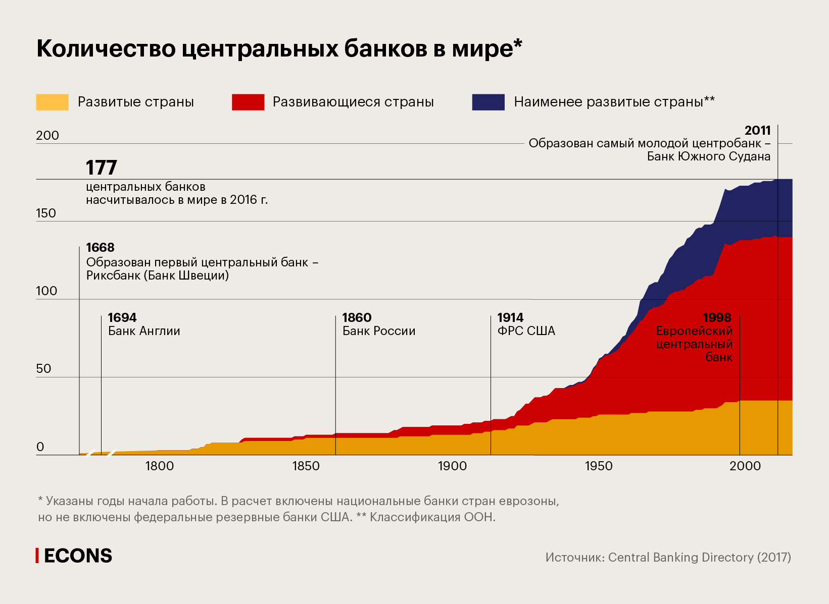 Количество центральных банков в мире