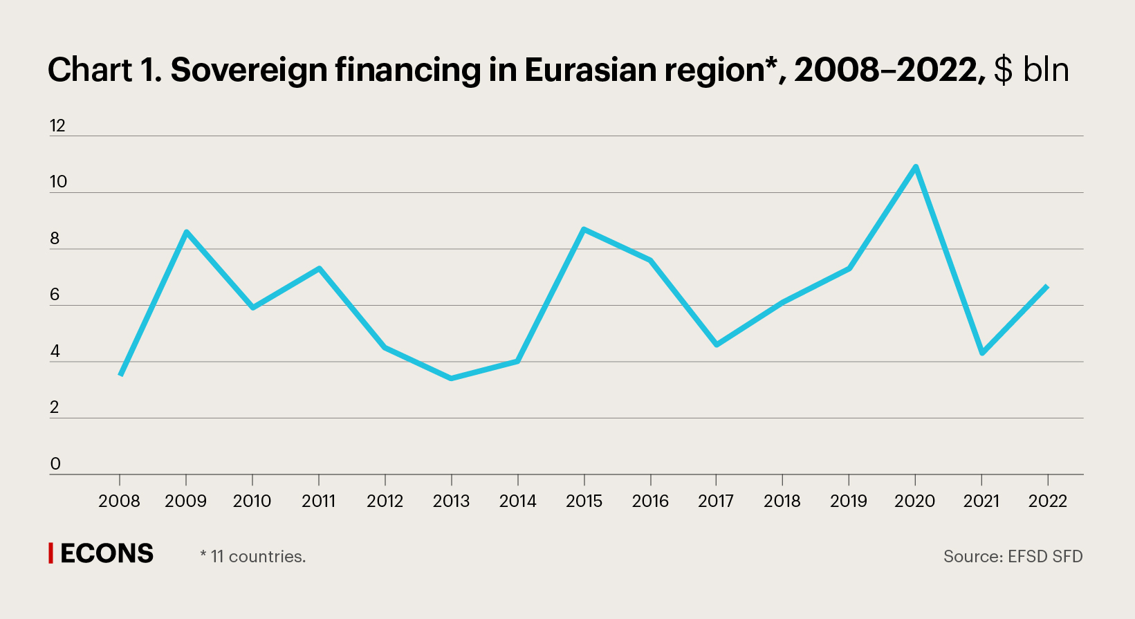 Chart 1. Sovereign financing in Eurasian region*, 2008–2022, $ bln