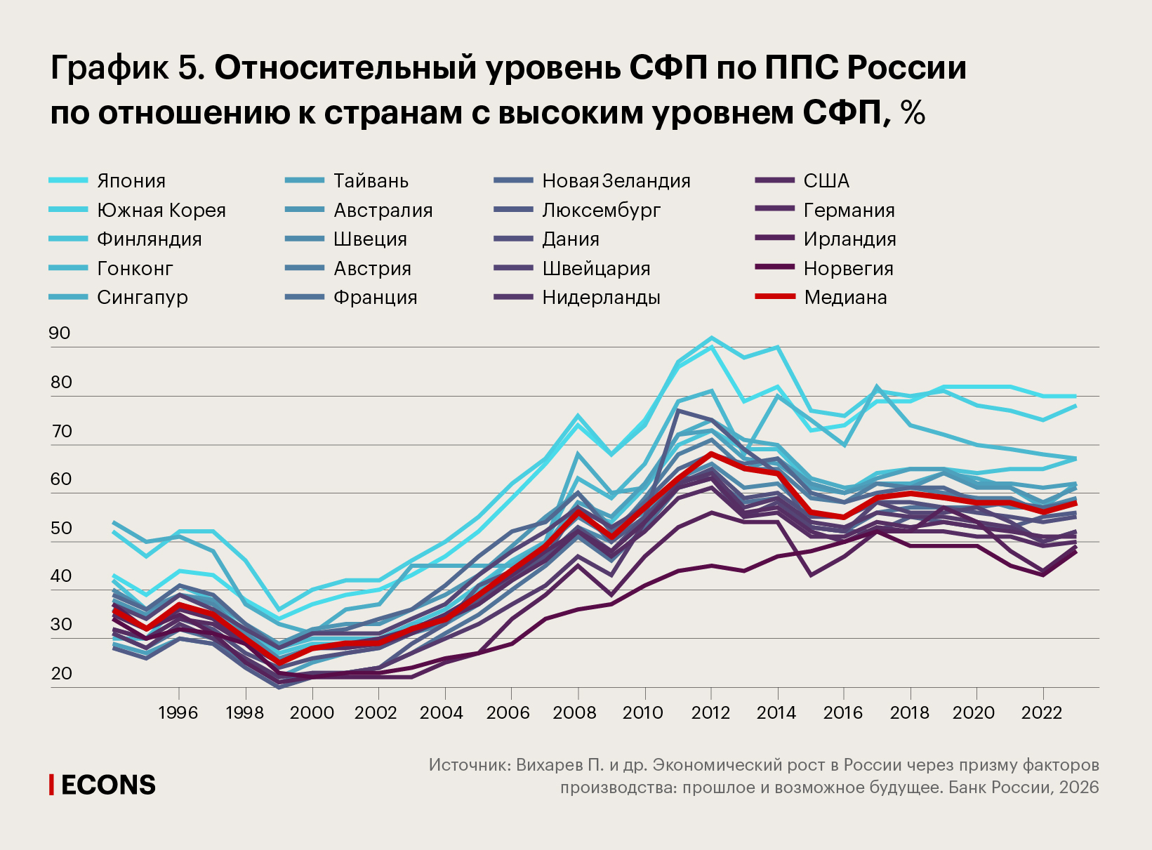Относительный уровень СФП по ППС России по отношению к странам с высоким уровнем СФП, %