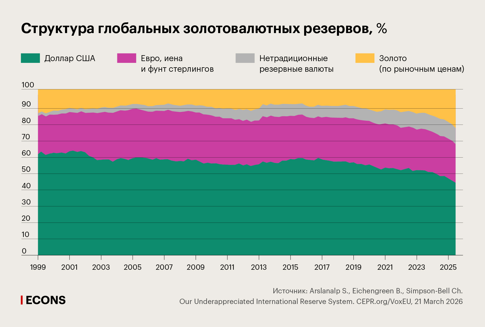 Структура глобальных золотовалютных резервов, %