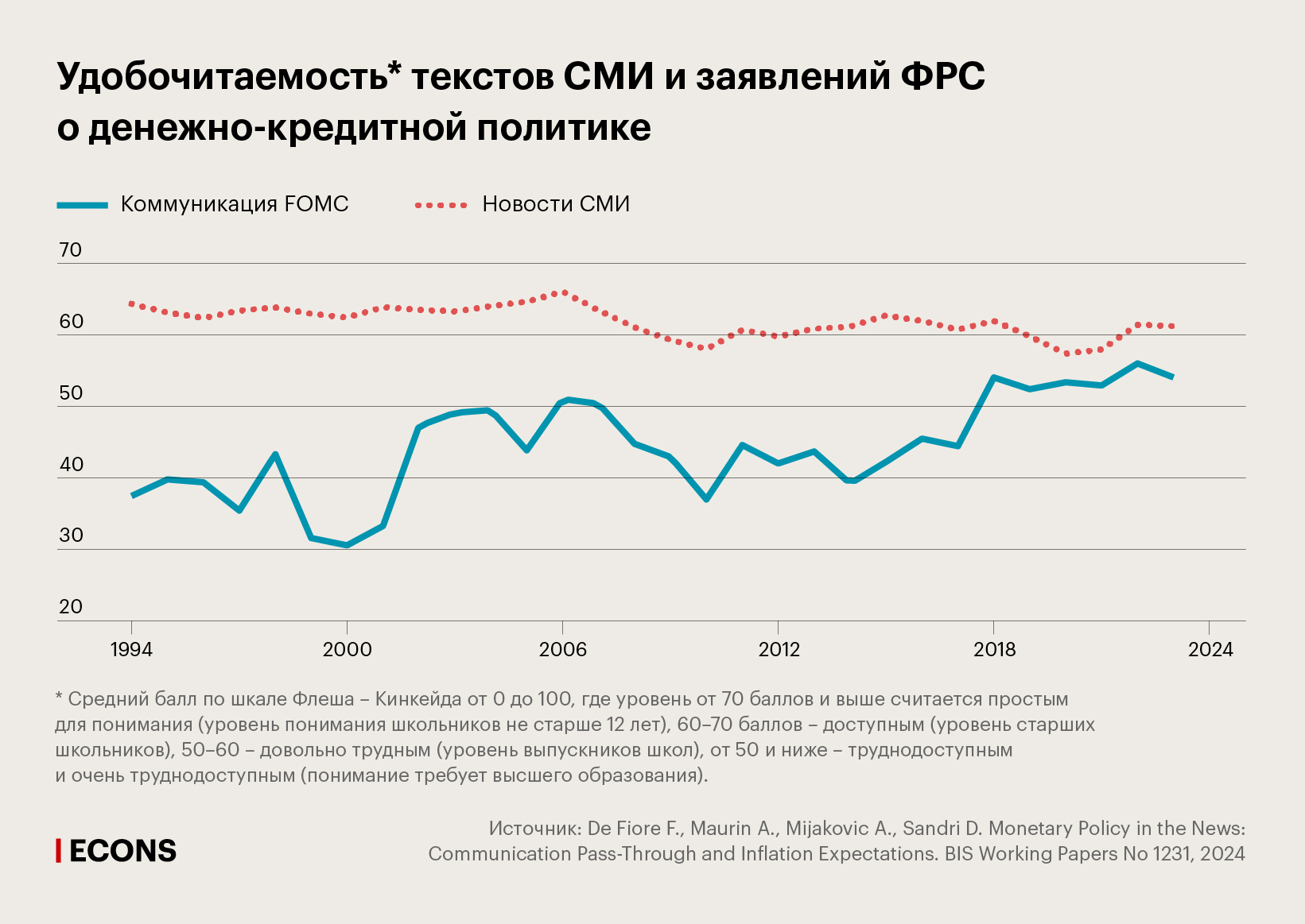 Удобочитаемость текстов СМИ и заявлений ФРС о денежно-кредитной политике