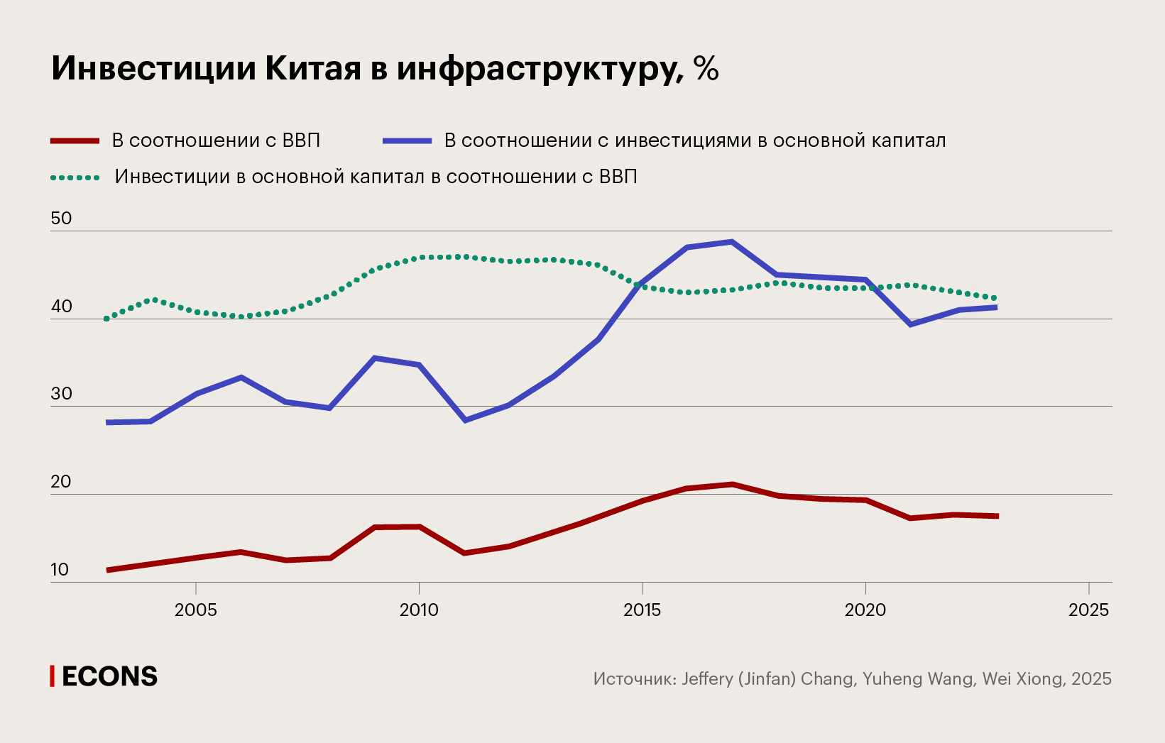 Инвестиции Китая в инфраструктуру, %
