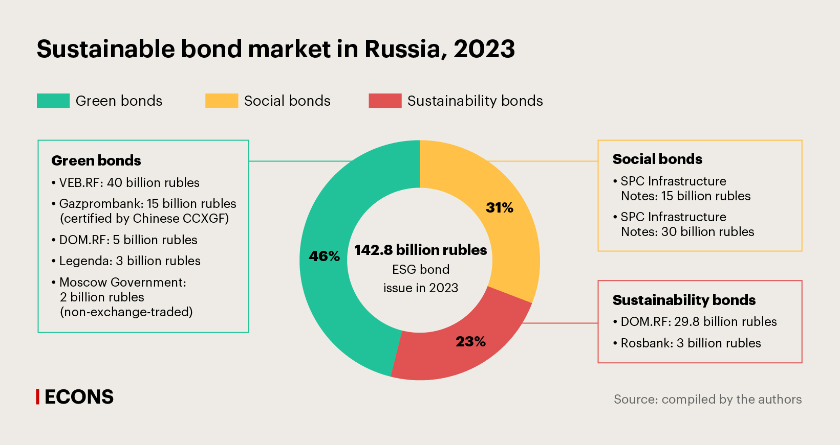 Sustainable bond market in Russia, 2023