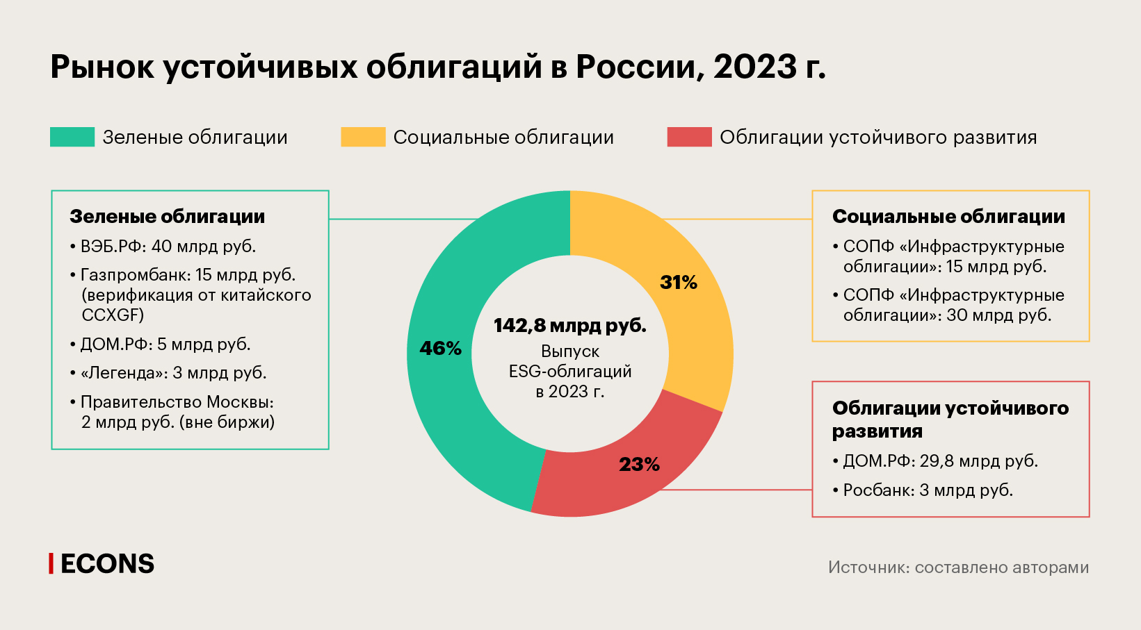 Рынок устойчивых облигаций в России, 2023 г.