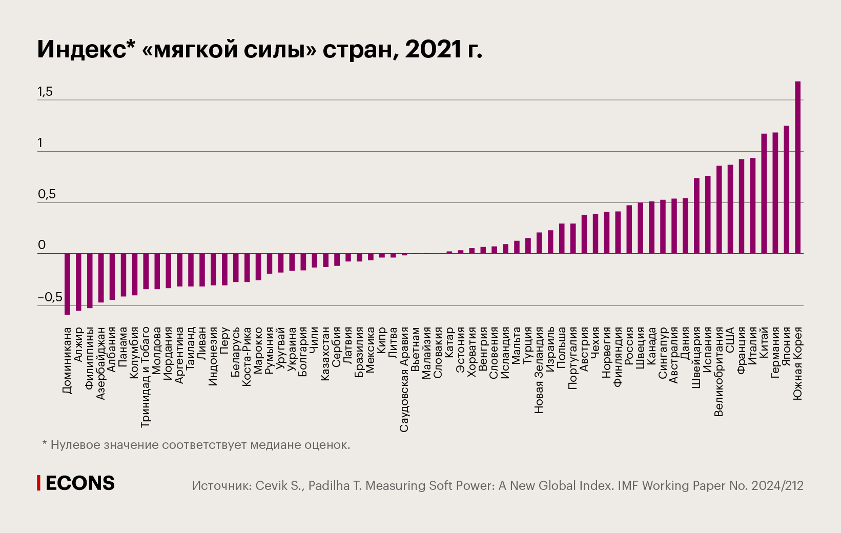 Индекс «мягкой силы» стран, 2021 г.