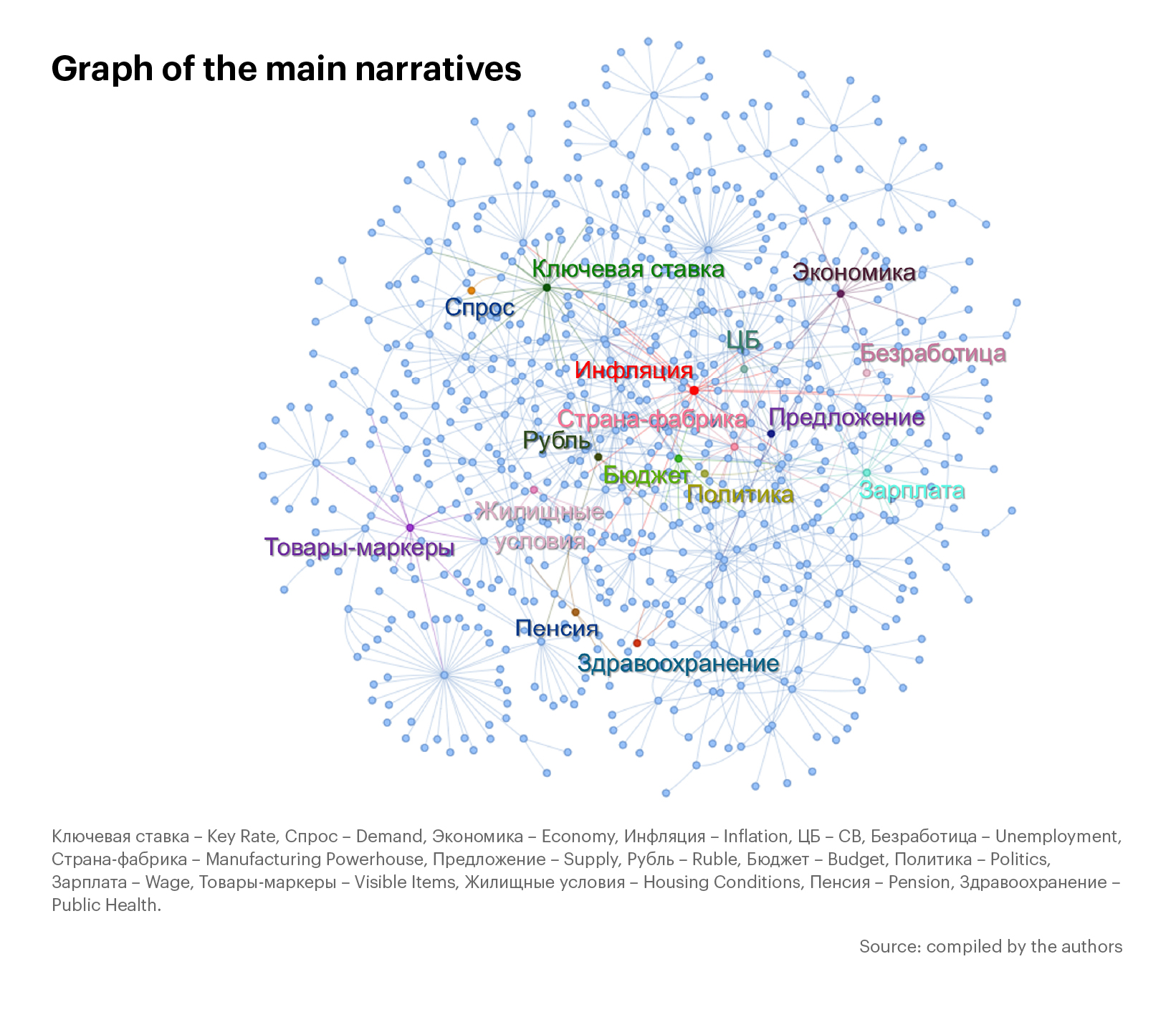 Graph of the main narratives