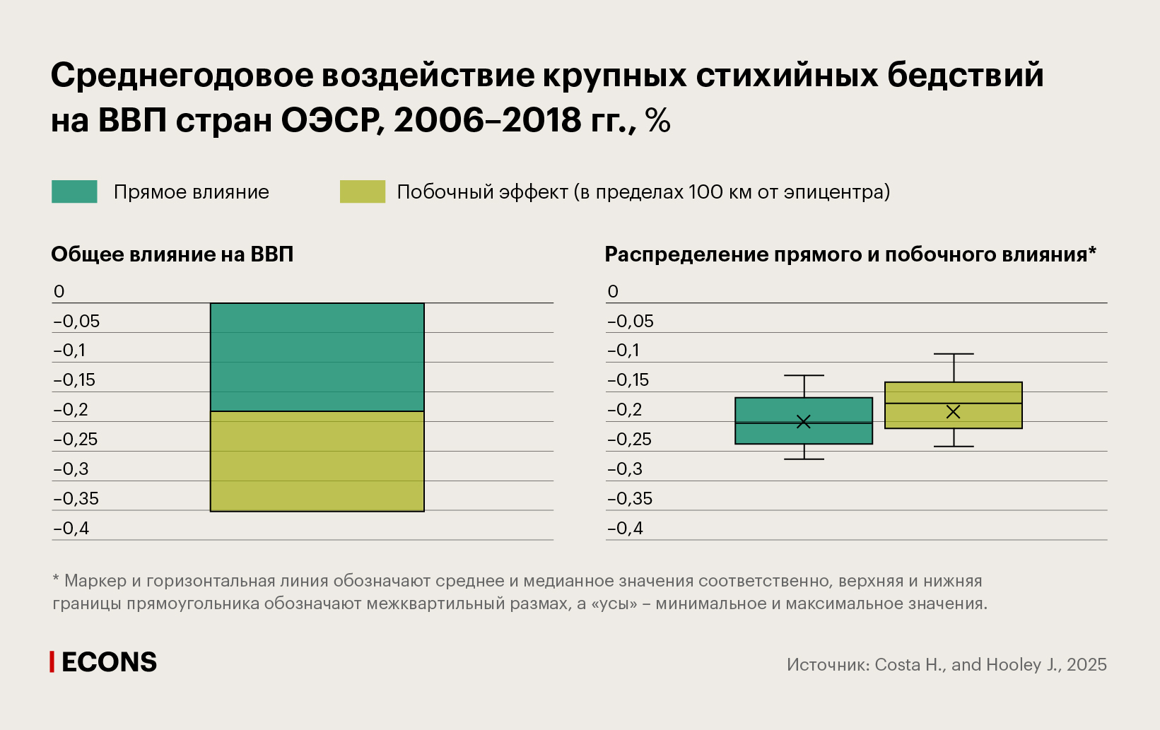Среднегодовое воздействие крупных стихийных бедствий на ВВП стран ОЭСР, 2006–2018 гг., %