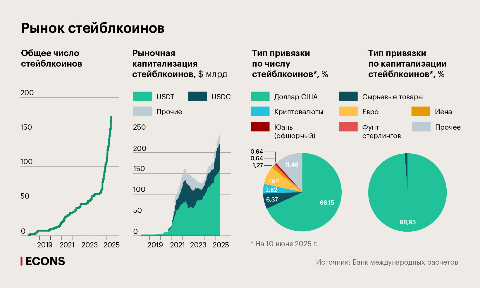 Рынок стейблкоинов. Общее число стейблкоинов; Рыночная капитализация стейблкоинов; Тип привязки по числу стейблкоинов; Тип привязки по капитализации стейблкоинов