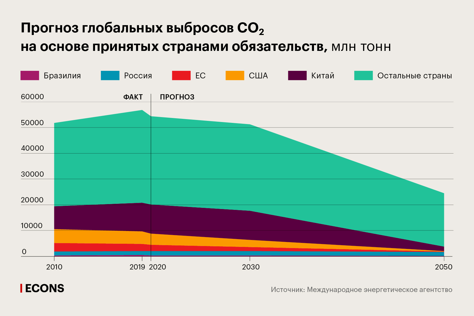 Прогноз глобальных выбросов СО2 на основе принятых странами обязательств, млн тонн