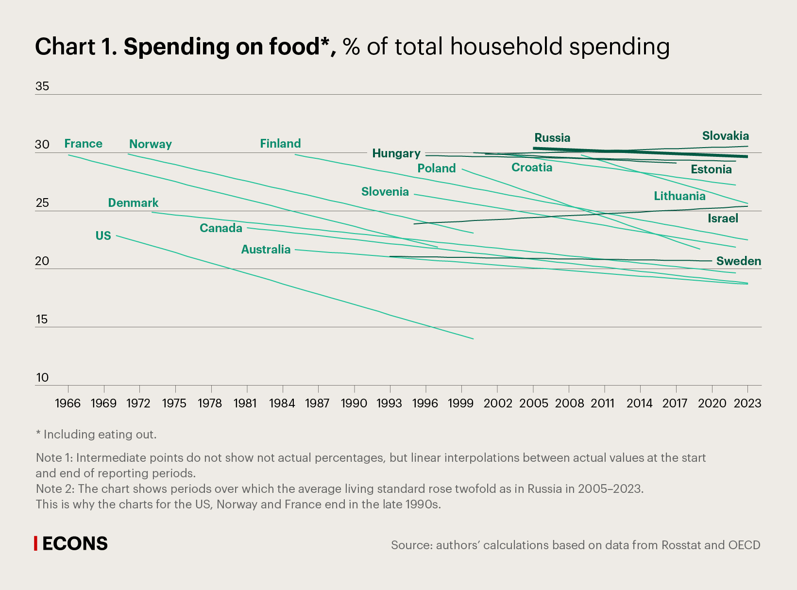 Spending on food*, % of total household spending