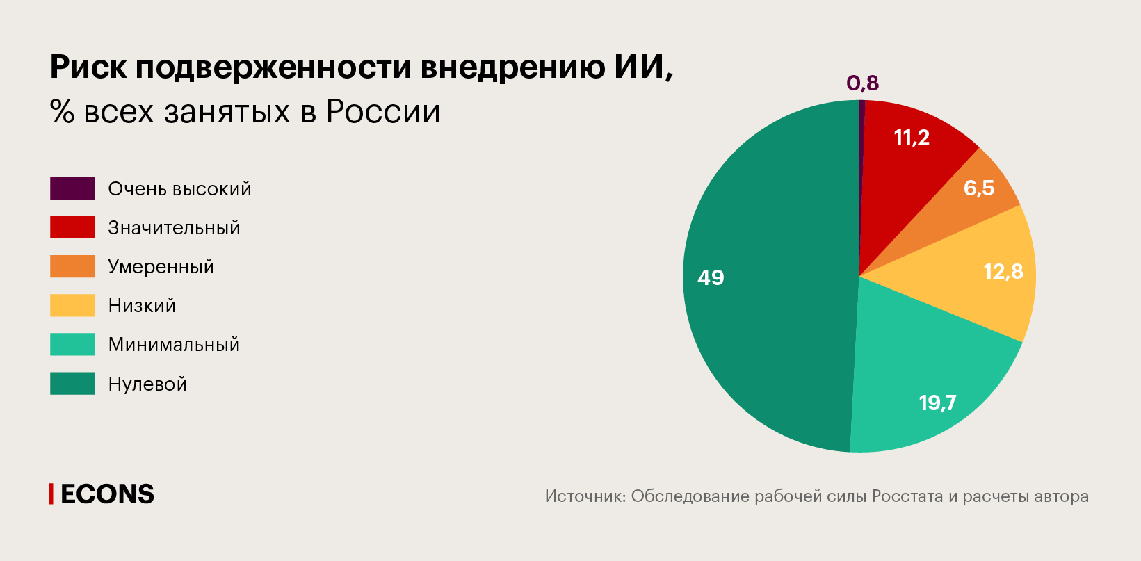 Риск подверженности внедрению ИИ, % всех занятых в России