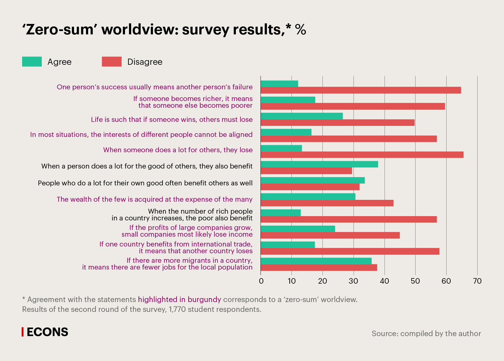 ‘Zero-sum’ worldview: survey results, %