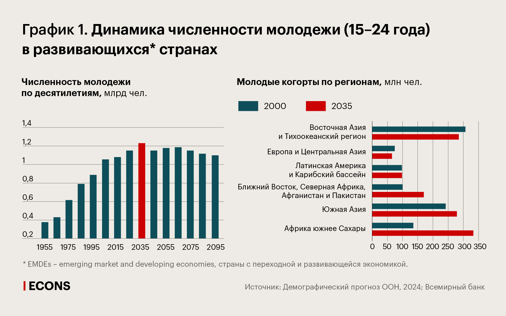 Динамика численности молодежи (15–24 года) в развивающихся странах