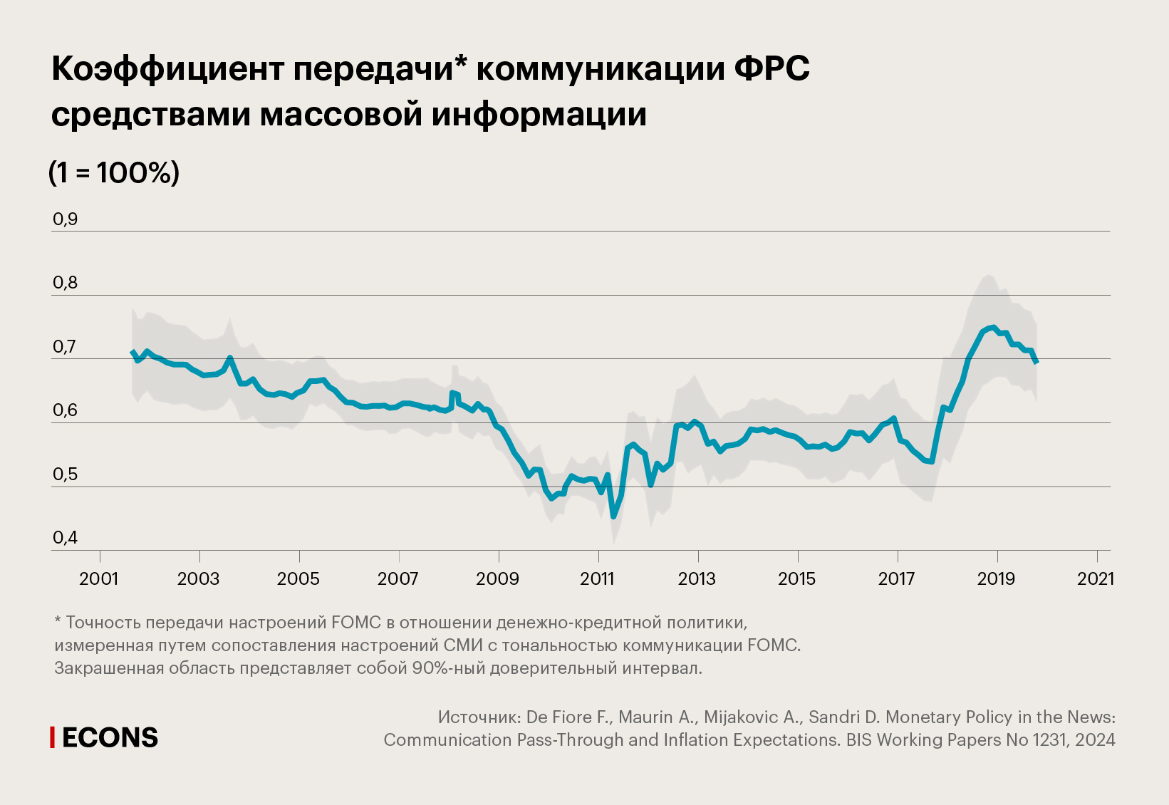 Коэффициент передачи коммуникации ФРС средствами массовой информации