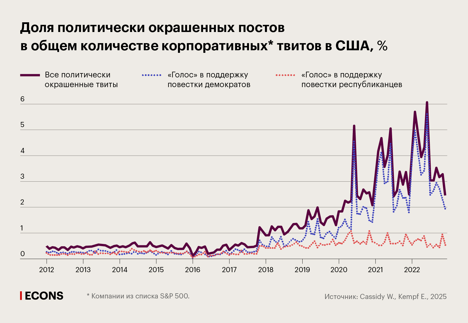 Доля политически окрашенных постов в общем количестве корпоративных твитов в США, %