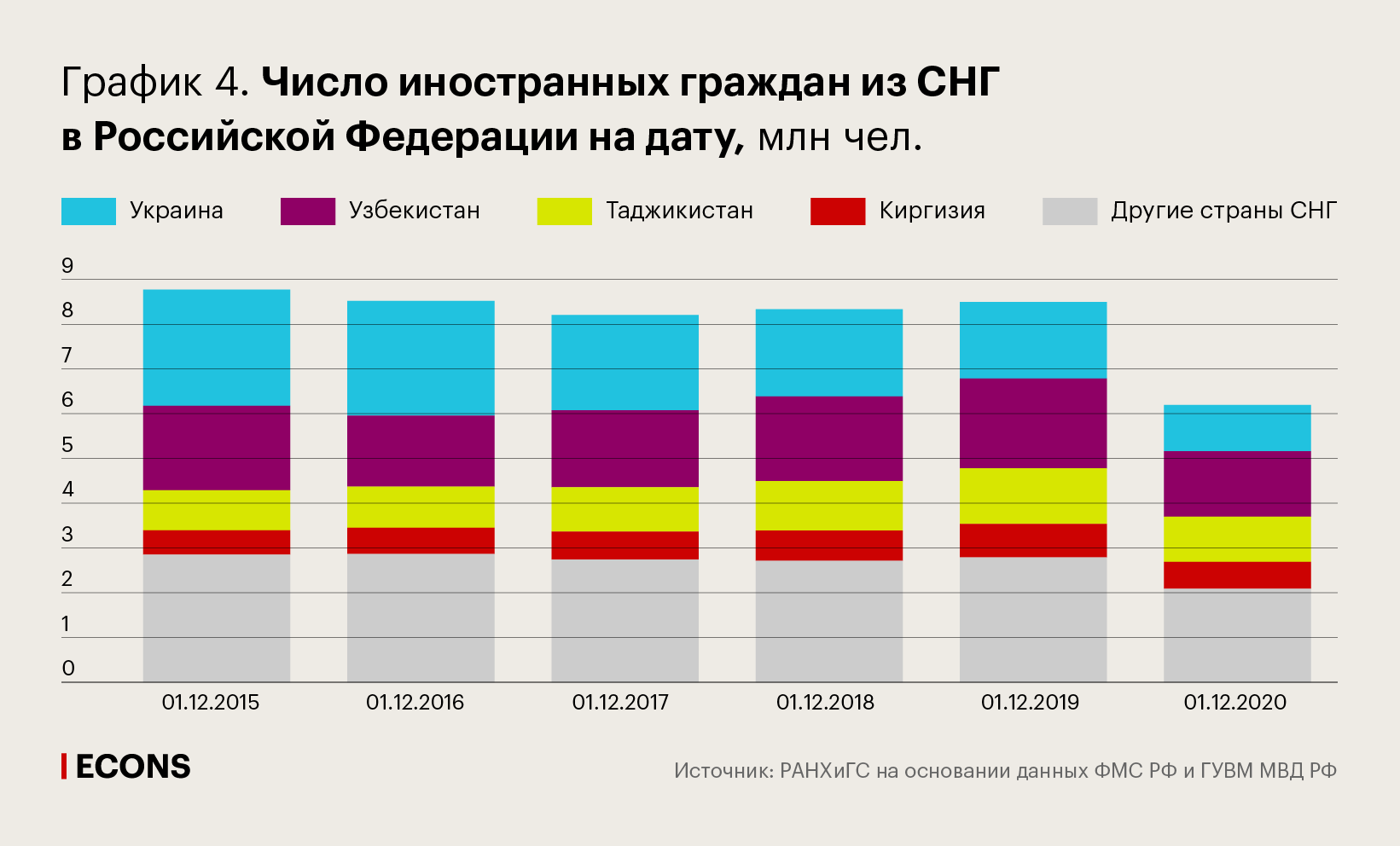 Число иностранных граждан из СНГ в Российской Федерации на дату, млн чел.