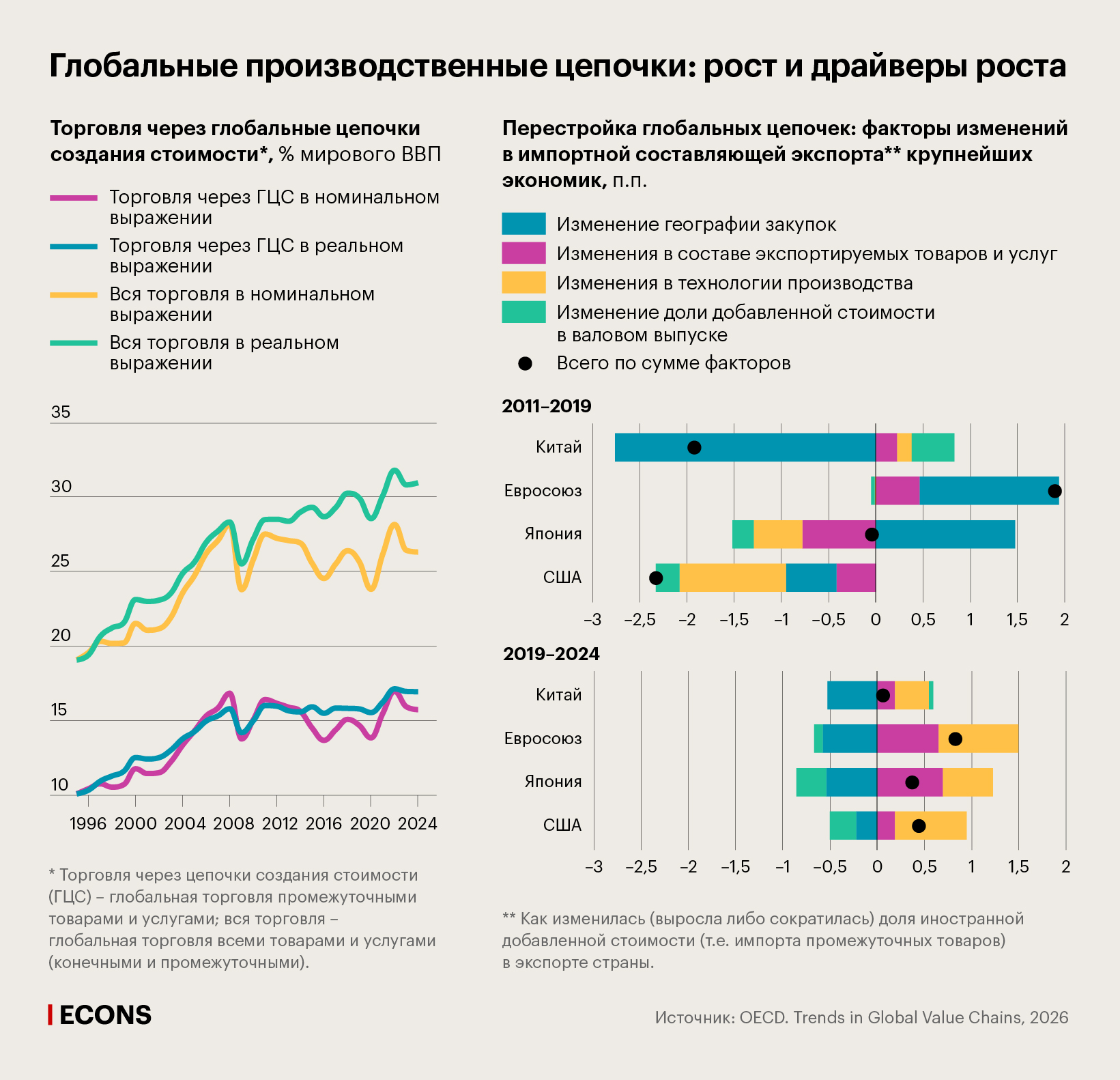 Глобальные производственные цепочки: рост и драйверы роста