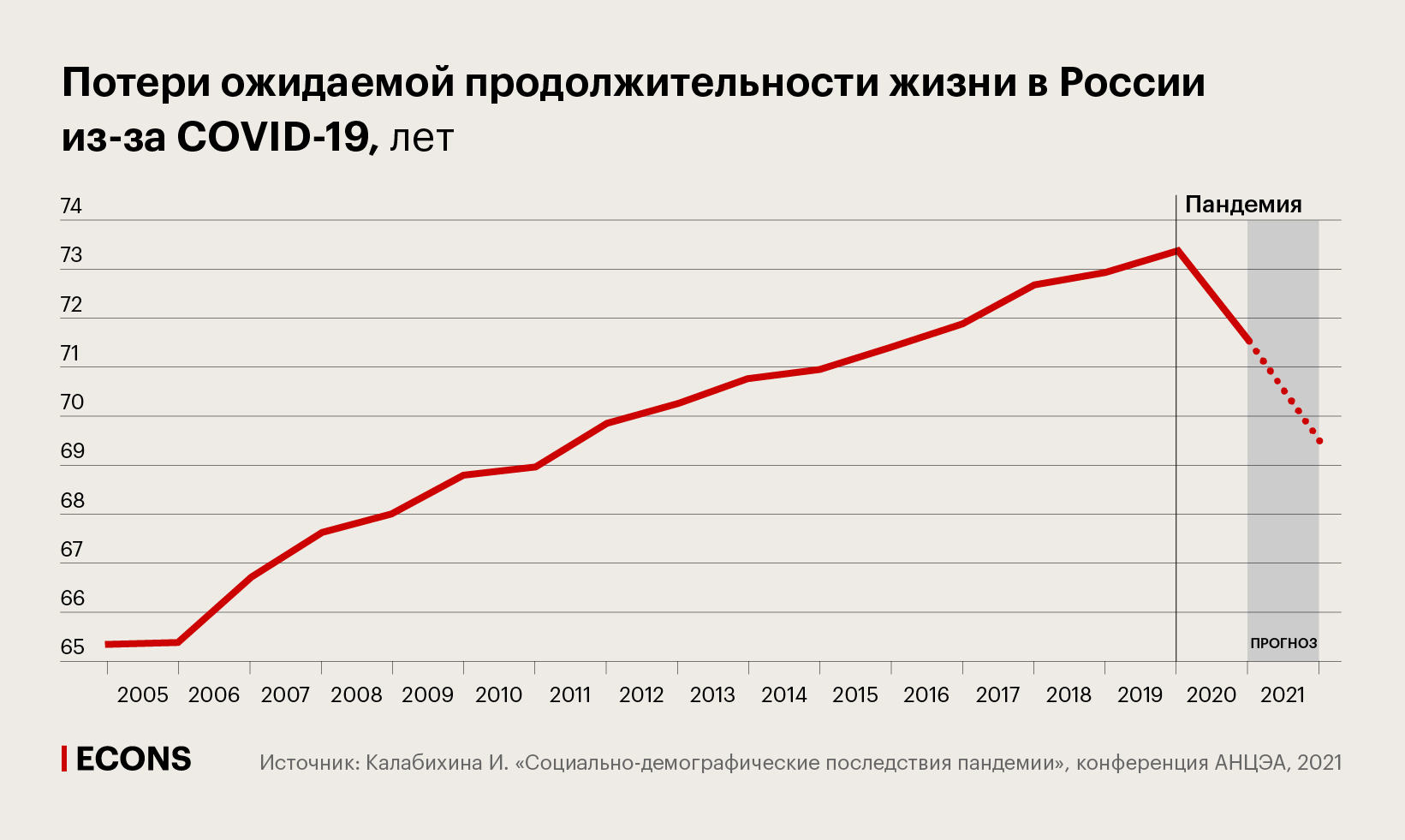 Потери ожидаемой продолжительности жизни в России из-за COVID-19, лет
