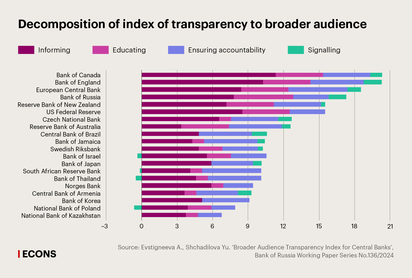  Decomposition of index of transparency to broader audience