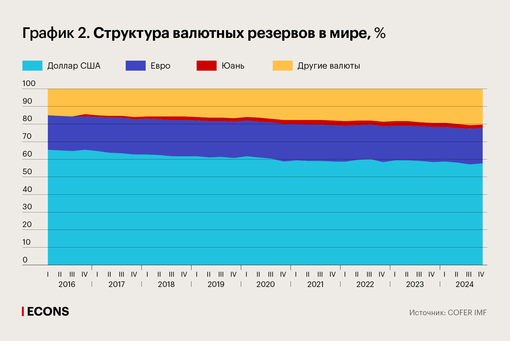 Структура валютных резервов в мире, %
