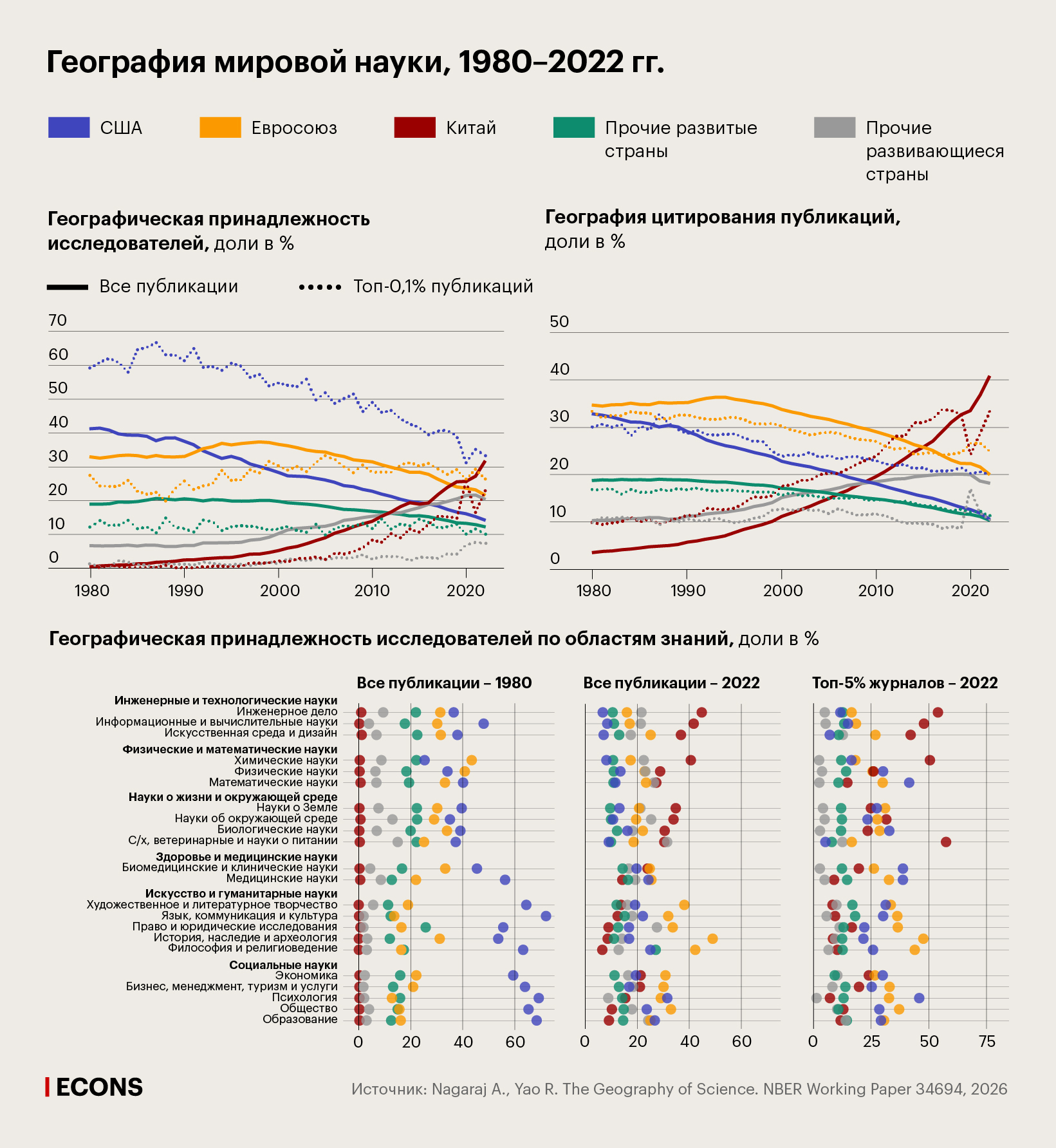 География мировой науки, 1980–2022 гг.