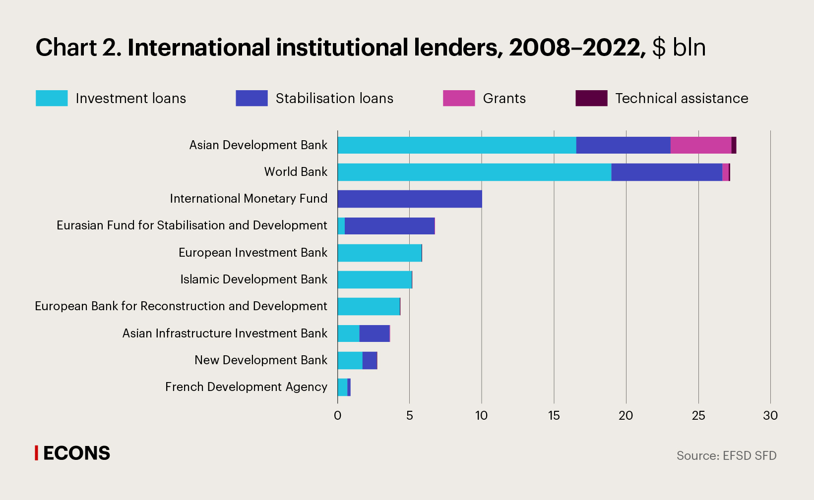 Chart 2. International institutional lenders, 2008–2022, $ bln