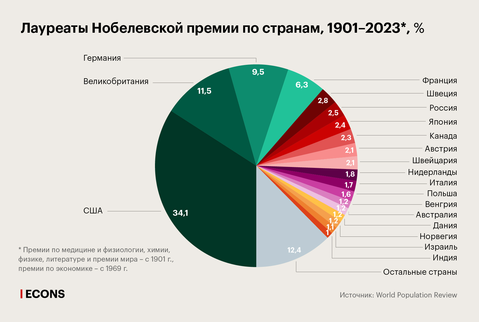 Лауреаты Нобелевской премии по странам, 1901–2023, %