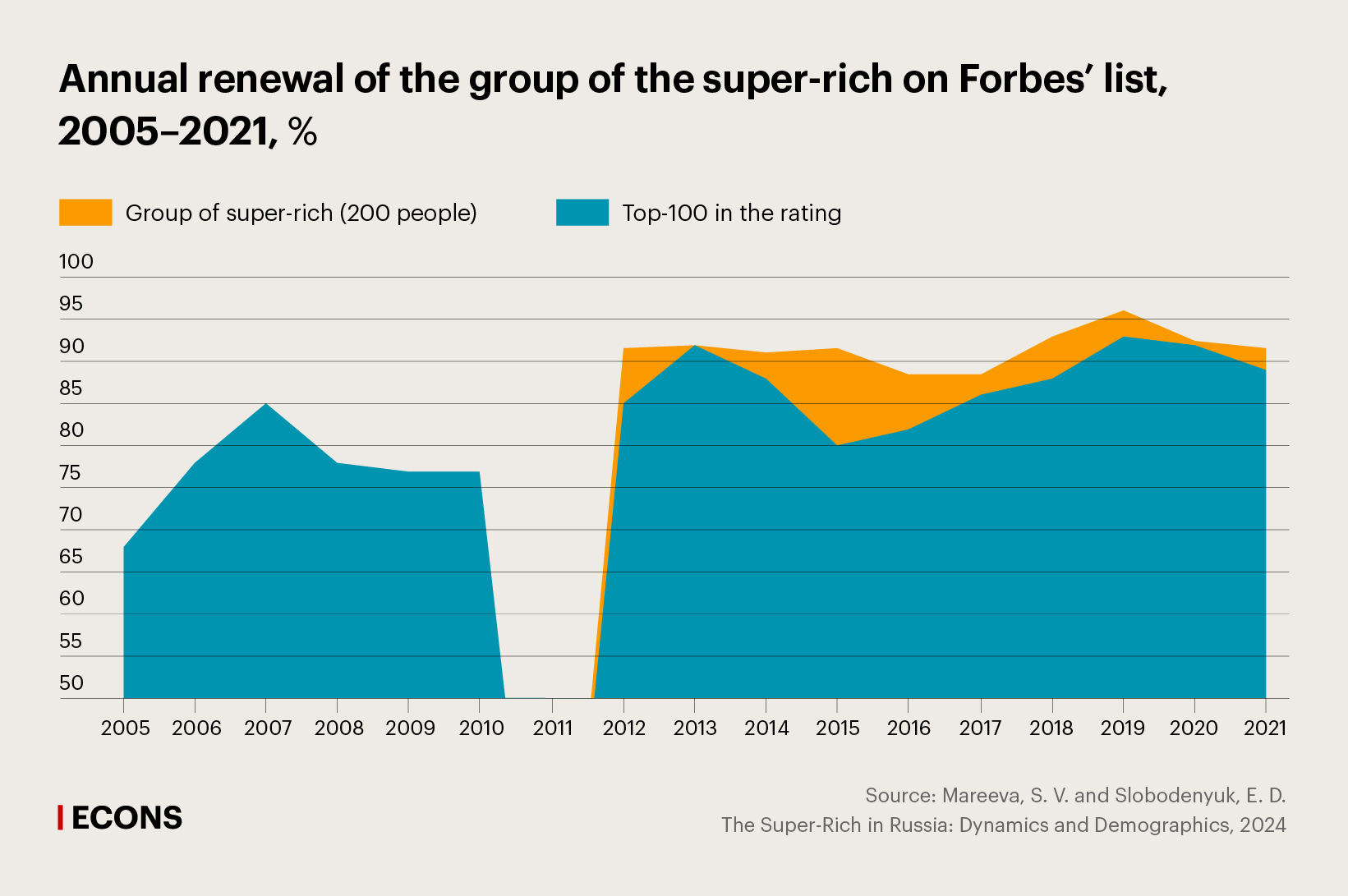 Annual renewal of the group of the super-rich on Forbes’ list, 2005–2021, %