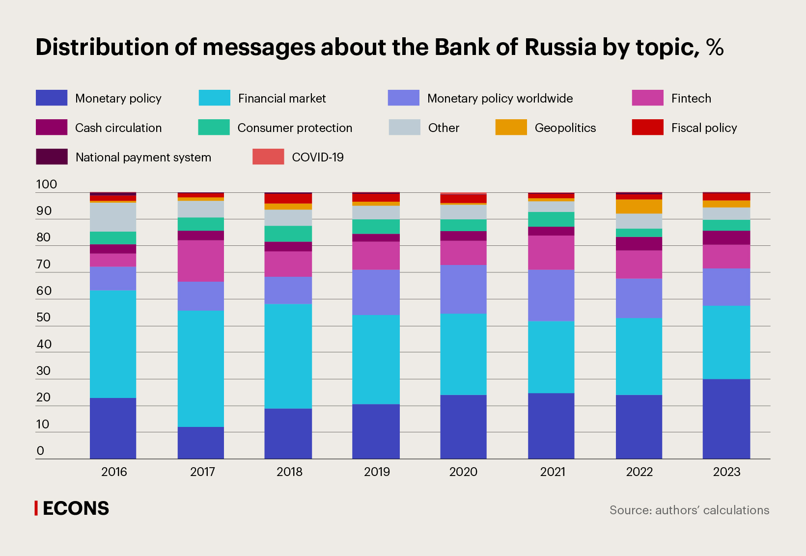 Distribution of messages about the Bank of Russia by topic, %